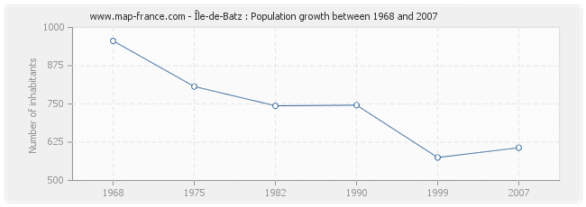 Population Île-de-Batz