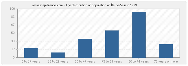 Age distribution of population of Île-de-Sein in 1999