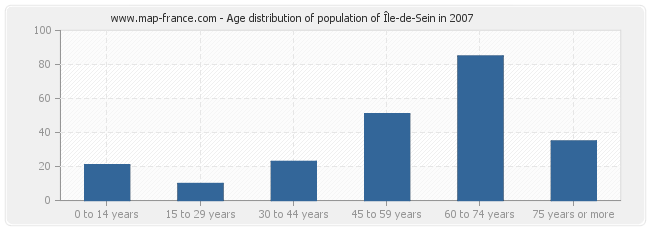 Age distribution of population of Île-de-Sein in 2007