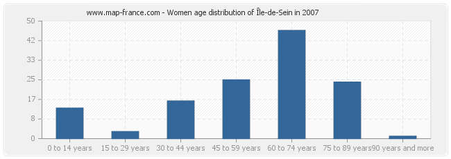 Women age distribution of Île-de-Sein in 2007