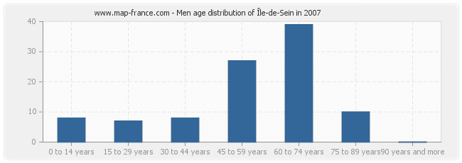 Men age distribution of Île-de-Sein in 2007