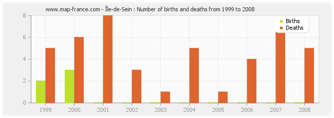 Île-de-Sein : Number of births and deaths from 1999 to 2008