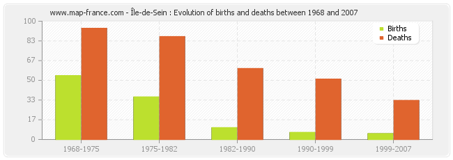 Île-de-Sein : Evolution of births and deaths between 1968 and 2007