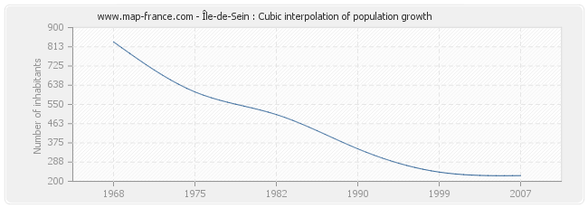 Île-de-Sein : Cubic interpolation of population growth
