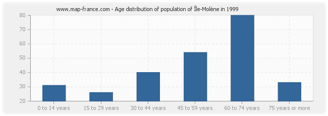 Age distribution of population of Île-Molène in 1999