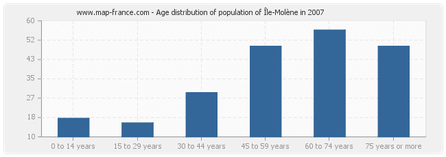 Age distribution of population of Île-Molène in 2007