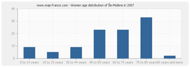 Women age distribution of Île-Molène in 2007