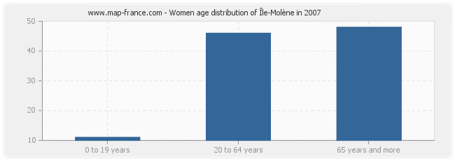 Women age distribution of Île-Molène in 2007