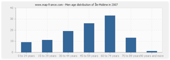 Men age distribution of Île-Molène in 2007