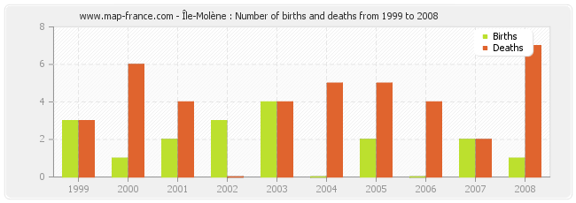 Île-Molène : Number of births and deaths from 1999 to 2008