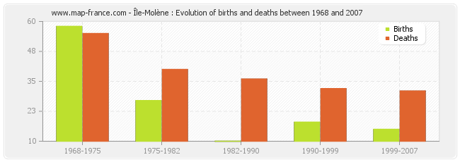 Île-Molène : Evolution of births and deaths between 1968 and 2007