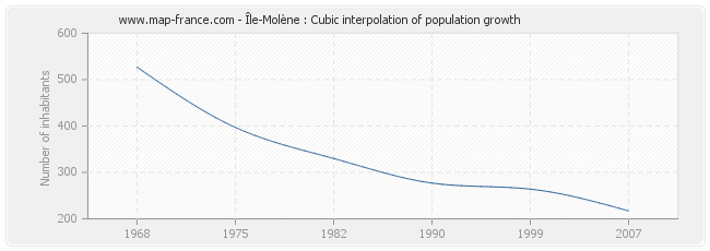 Île-Molène : Cubic interpolation of population growth