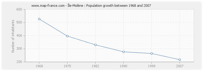 Population Île-Molène