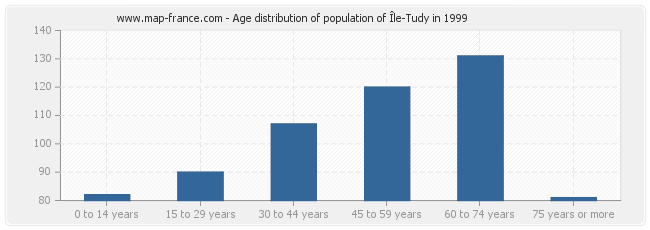 Age distribution of population of Île-Tudy in 1999