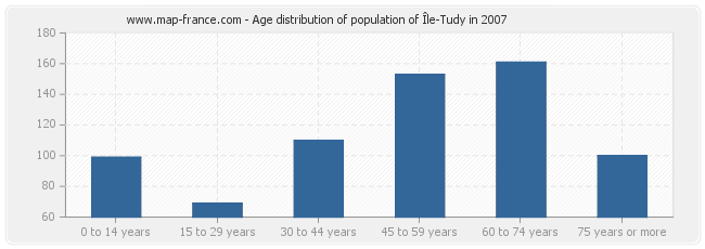 Age distribution of population of Île-Tudy in 2007