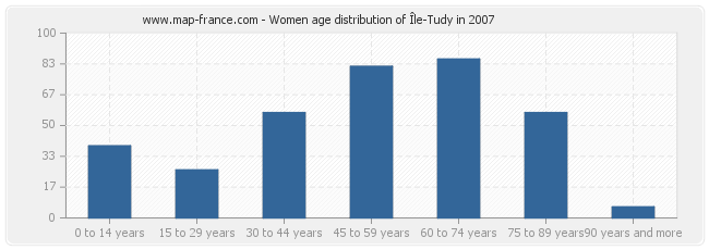 Women age distribution of Île-Tudy in 2007