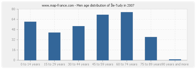Men age distribution of Île-Tudy in 2007