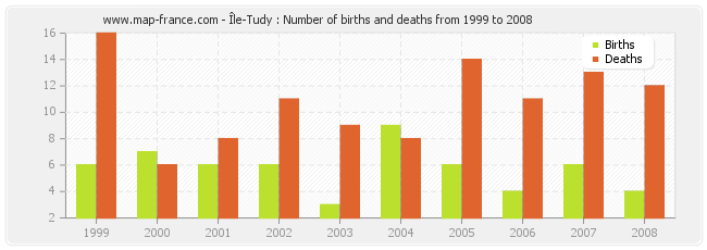 Île-Tudy : Number of births and deaths from 1999 to 2008