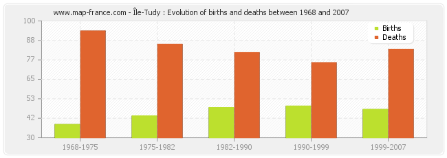 Île-Tudy : Evolution of births and deaths between 1968 and 2007