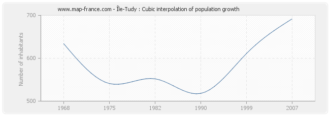 Île-Tudy : Cubic interpolation of population growth