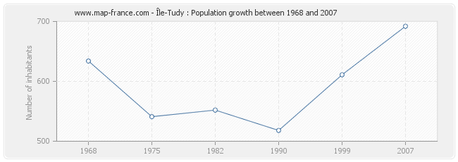 Population Île-Tudy