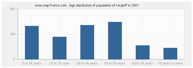 Age distribution of population of Kergloff in 2007