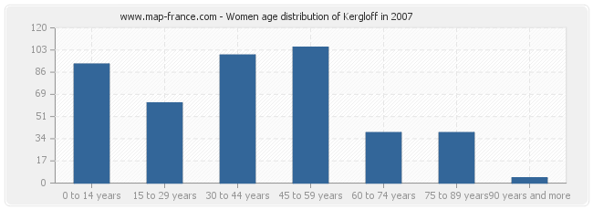 Women age distribution of Kergloff in 2007