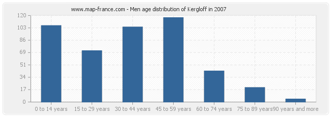 Men age distribution of Kergloff in 2007