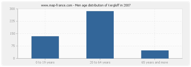 Men age distribution of Kergloff in 2007