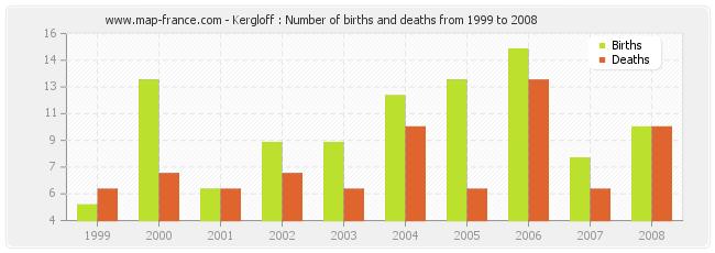 Kergloff : Number of births and deaths from 1999 to 2008