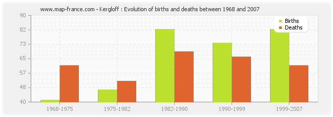 Kergloff : Evolution of births and deaths between 1968 and 2007