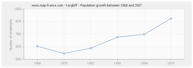 Population Kergloff