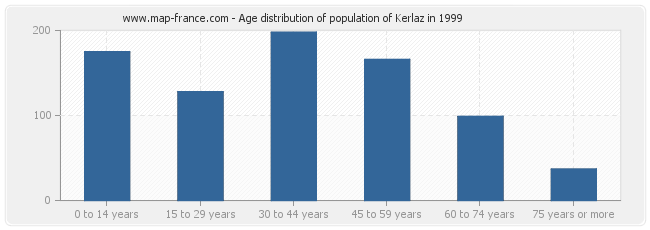 Age distribution of population of Kerlaz in 1999