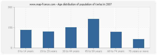 Age distribution of population of Kerlaz in 2007
