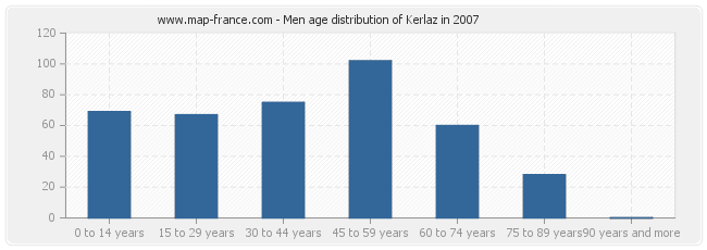 Men age distribution of Kerlaz in 2007