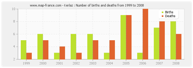 Kerlaz : Number of births and deaths from 1999 to 2008