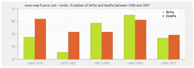 Kerlaz : Evolution of births and deaths between 1968 and 2007
