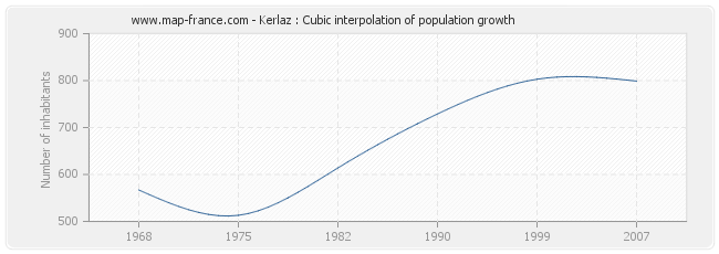 Kerlaz : Cubic interpolation of population growth