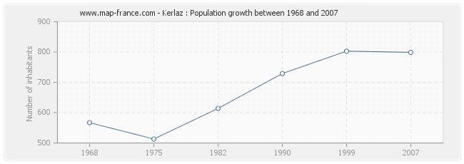 Population Kerlaz
