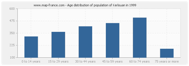 Age distribution of population of Kerlouan in 1999