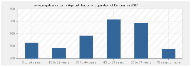 Age distribution of population of Kerlouan in 2007