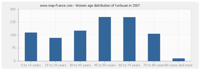 Women age distribution of Kerlouan in 2007