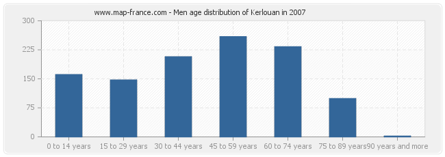 Men age distribution of Kerlouan in 2007