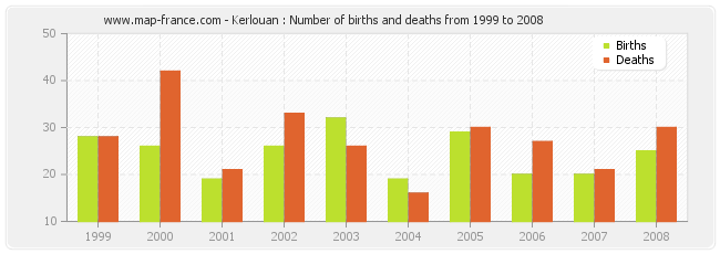 Kerlouan : Number of births and deaths from 1999 to 2008