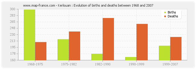 Kerlouan : Evolution of births and deaths between 1968 and 2007