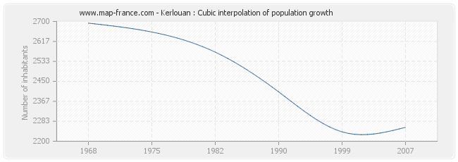 Kerlouan : Cubic interpolation of population growth