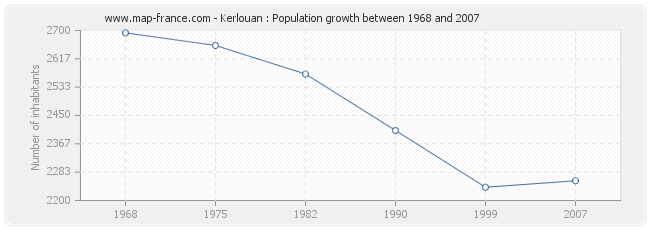 Population Kerlouan