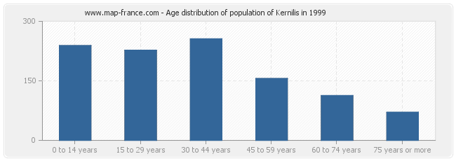 Age distribution of population of Kernilis in 1999