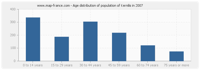 Age distribution of population of Kernilis in 2007