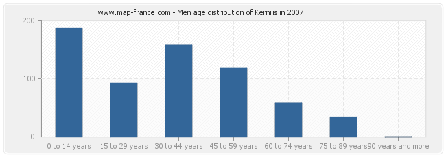 Men age distribution of Kernilis in 2007